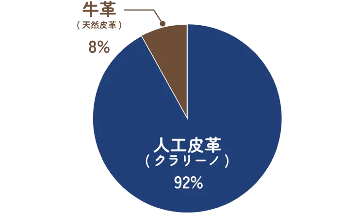 神田屋鞄製作所 素材別の購入比率のグラフを示している。人工皮革は全体の92%を占めており、残り8%が牛革（天然皮革）を注文している。